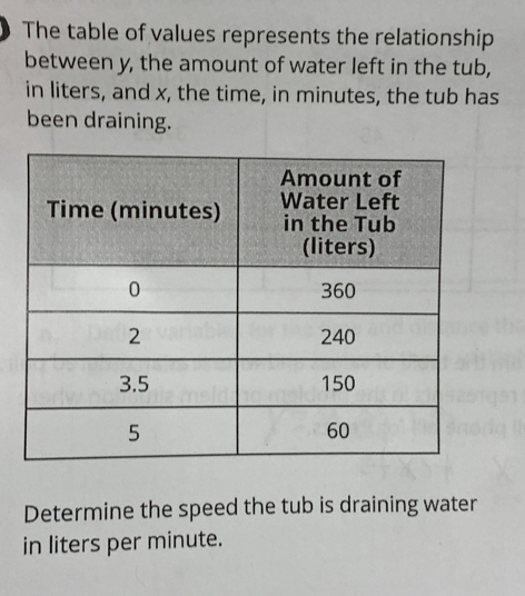 The table of values represents the relationship 
between y, the amount of water left in the tub, 
in liters, and x, the time, in minutes, the tub has 
been draining. 
Determine the speed the tub is draining water 
in liters per minute.