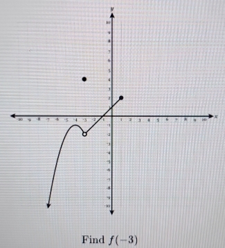 ν
x
Find f(-3)