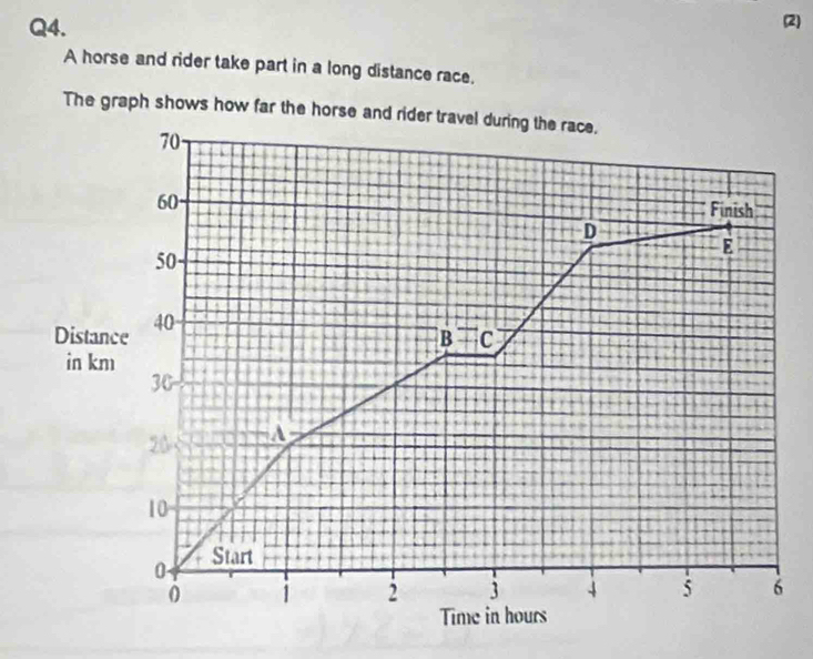 (2) 
A horse and rider take part in a long distance race. 
The graph shows how far the horse and rider travel during the race.
70 -
60
Finish 
D
50
E 
Distance 40
B + C 
in km
30
20 A
10
0 Start
0 1 2 3 4 5 6
Time in hours