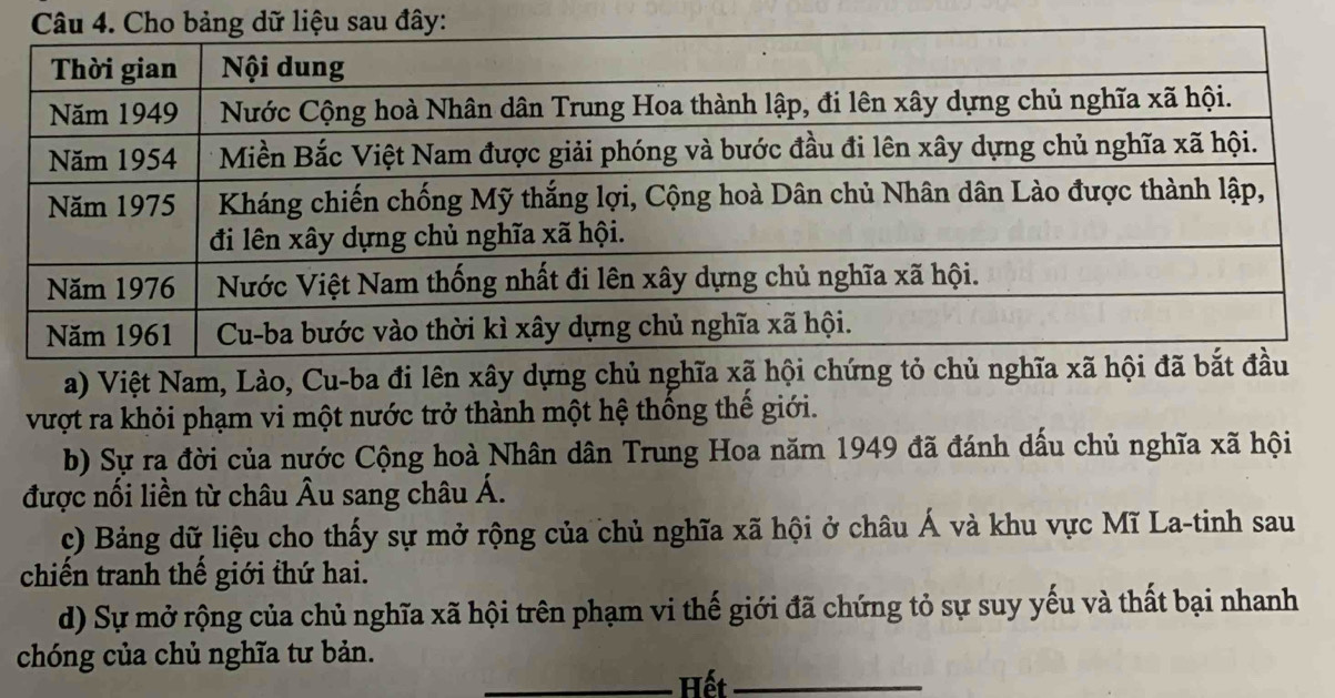 Việt Nam, Lào, Cu-ba đi lên xây dựng chủ ngh 
vượt ra khỏi phạm vi một nước trở thành một hệ thống thế giới. 
b) Sự ra đời của nước Cộng hoà Nhân dân Trung Hoa năm 1949 đã đánh dấu chủ nghĩa xã hội 
được nối liền từ châu Âu sang châu Á. 
c) Bảng dữ liệu cho thấy sự mở rộng của chủ nghĩa xã hội ở châu Á và khu vực Mĩ La-tinh sau 
chiến tranh thế giới thứ hai. 
d) Sự mở rộng của chủ nghĩa xã hội trên phạm vi thế giới đã chứng tỏ sự suy yếu và thất bại nhanh 
chóng của chủ nghĩa tư bản. 
_Hết_