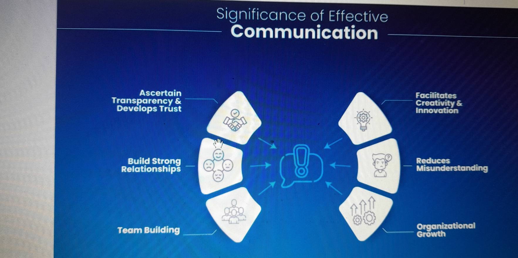 Significance of Effective 
Communication