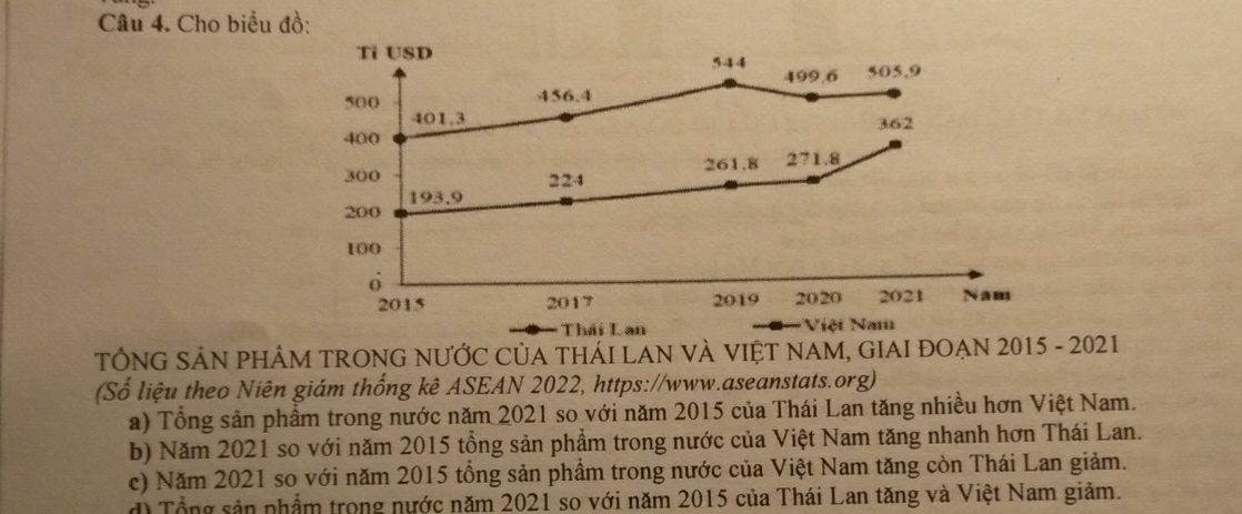 Cho biểu đồ:
Tỉ USD 544 499, 6 505, 9
500 456.4
401.3 362
400
261.8 271.8
300 224
200 193.9
100
o
2015 2017 2019 2020 2021 Nam
Thái Lan Việt Nam
TÔNG SẢN PHÂM TRONG NƯỚC CủA THÁI LAN VÀ VIỆT NAM, GIAI ĐOẠN 2015 - 2021
(Số liệu theo Niên giám thống kê ASEAN 2022, https://www.aseanstats.org)
a) Tổng sản phẩm trong nước năm 2021 so với năm 2015 của Thái Lan tăng nhiều hơn Việt Nam.
b) Năm 2021 so với năm 2015 tổng sản phẩm trong nước của Việt Nam tăng nhanh hơn Thái Lan.
c) Năm 2021 so với năm 2015 tổng sản phẩm trong nước của Việt Nam tăng còn Thái Lan giảm.
d) Tổng sản nhẩm trong nước năm 2021 so với năm 2015 của Thái Lan tăng và Việt Nam giảm.