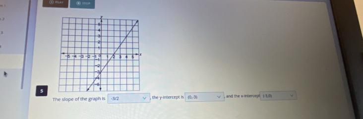 PLAY ● sTOp 
2 
] 
5 
The slope of the graph is -3/2 , the y-intercept is (0,-3) , and the x-intercept (-3,0)