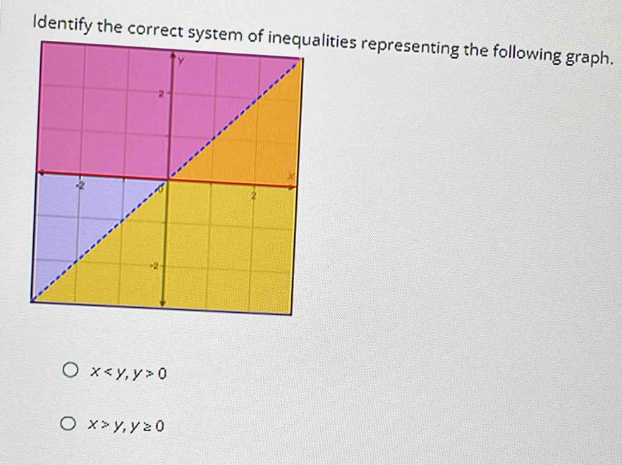 ldentify the correct system of inequalities representing the following graph.
x , y>0
x>y, y≥ 0