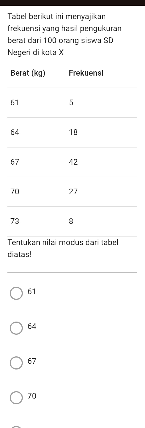 Tabel berikut ini menyajikan
frekuensi yang hasil pengukuran
berat dari 100 orang siswa SD
Negeri di kota X
Tentukan nilai modus dari tabel
diatas!
61
64
67
70