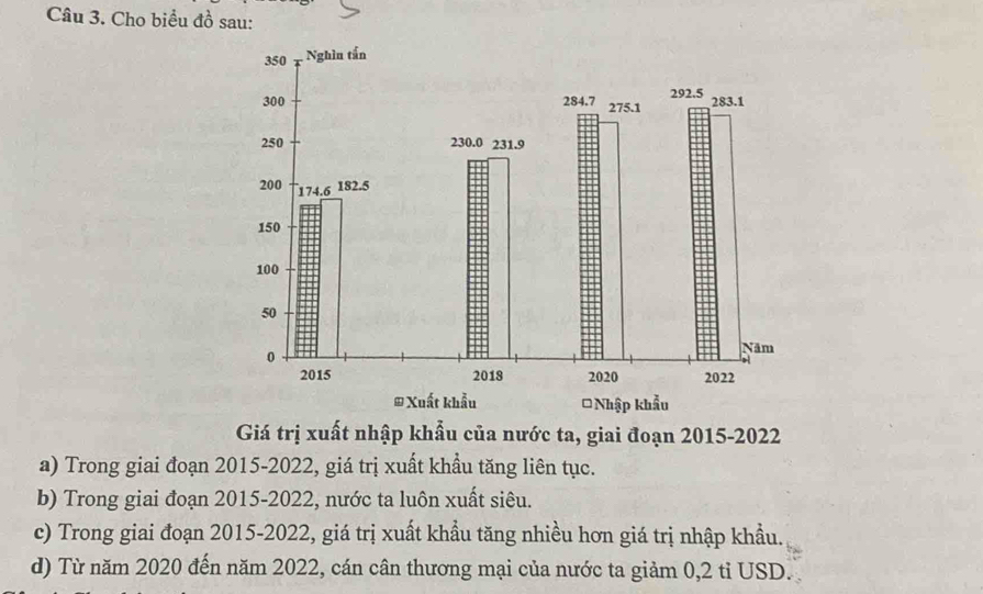 Cho biểu đồ sau: 
Giá trị xuất nhập khẩu của nước ta, giai đoạn 2015-2022 
a) Trong giai đoạn 2015- 2022, giá trị xuất khẩu tăng liên tục. 
b) Trong giai đoạn 2015- 2022, nước ta luôn xuất siêu. 
c) Trong giai đoạn 2015-2022, giá trị xuất khẩu tăng nhiều hơn giá trị nhập khẩu. 
d) Từ năm 2020 đến năm 2022, cán cân thương mại của nước ta giảm 0, 2 tỉ USD.