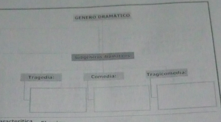 Género Dramático 
Subgéneros dramáticos 
Tragedia: Comedia: Tragicomedia: