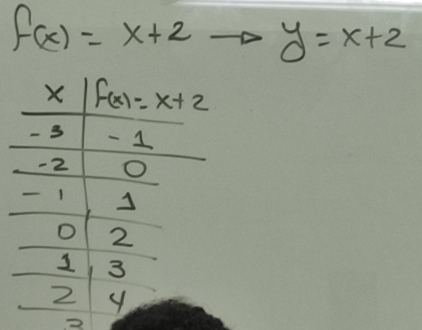 f(x)=x+2 y=x+2
2