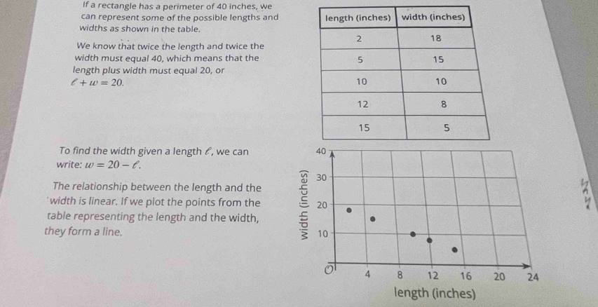 If a rectangle has a perimeter of 40 inches, we 
can represent some of the possible lengths and 
widths as shown in the table. 
We know that twice the length and twice the 
width must equal 40, which means that the 
length plus width must equal 20, or
l+w=20. 
To find the width given a length ζ, we can 
write: w=20-ell. 
The relationship between the length and the 
' width is linear. If we plot the points from the 
table representing the length and the width, 
they form a line.