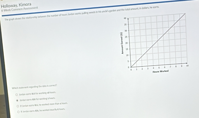Holloway, Kimora
6 Week Common Assessment
The graph shows the relationship between the number of hours Jordan works pulling weeds in his uncle's garden and the total amount, in dollars, he earns.
Which statement regarding the data is correct?
Jordan earns $10 for working 40 hours.
Jordan earns $:20 for working 6 hours.
If Jordan earns $15, he worked more than 4 hours.
If Jordan ears $25, he worked exactly 6 hours.