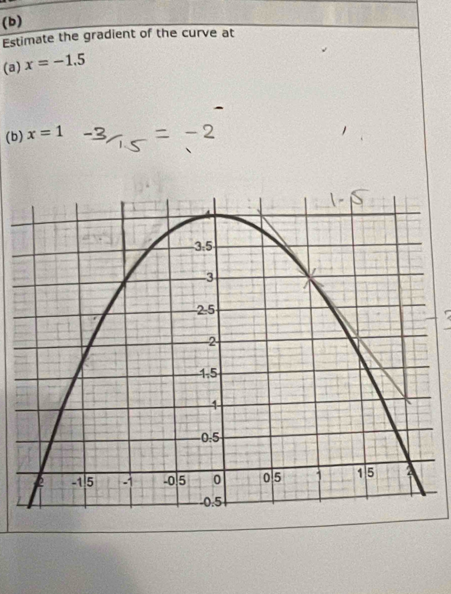 Estimate the gradient of the curve at 
(a) x=-1.5
(b) x=1