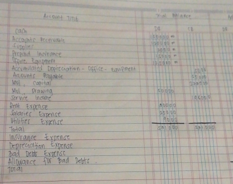 Aecount tint frial planct M 
cash 
De 
Accomis fectivable
1500000approx
Sopolies
7000=
Prepond inorance 1.5000=
groise Equipment 
Accimuated Dopieciation-office -caupment cain 
Acounts Payable 
Mol, capital
beginarrayr 5000 55000 hline 270000endarray
Mel, prawing 50000
service income ac0no 
Ren't Expense 
Salaries Expense 
whilities exaense
beginarrayr 5000000 3 18000 hline 001850endarray frac - 
Total 586000
Insurance Expense 
Depreaation Expense 
bad Deats Expensc 
Allowance for bad Dobts. 
foral
