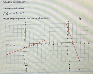 Select the correct answer. 
Consider this function
f(x)=-3x+3
Which graph represents the inverse of function f?
y
5