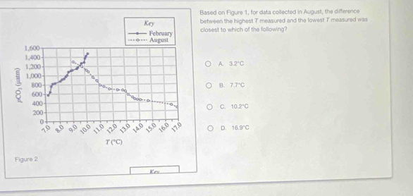 ased on Figure 1, for data collected in August, the difference
etween the highest 7 measured and the lowest T measured was
losest to which of the following?
A. 3.2°C
B. 7.7°C
C. 10.2°C
D. 16.9°C
Figure 2
Kev