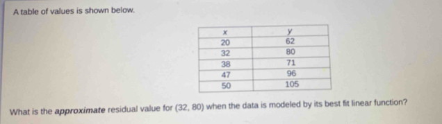 A table of values is shown below. 
What is the approximate residual value for (32,80) when the data is modeled by its best fit linear function?