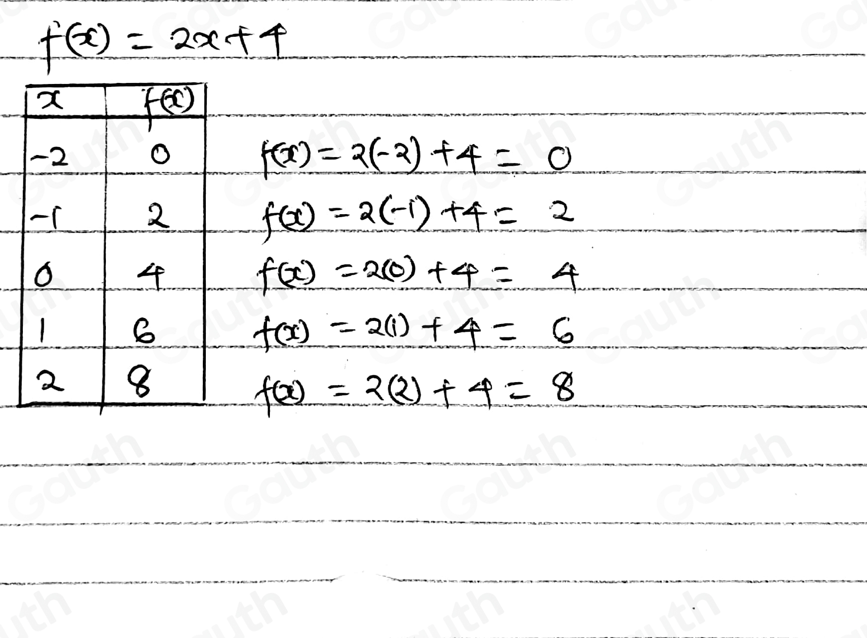 f(x)=2x+4
f(x)
-2
O
f(x)=2(-2)+4=0
-
2
f(x)=2(-1)+4=2
o
4
f(x)=2(0)+4=4
1
f(x)=2(1)+4=6
2
8
f(x)=2(2)+4=8