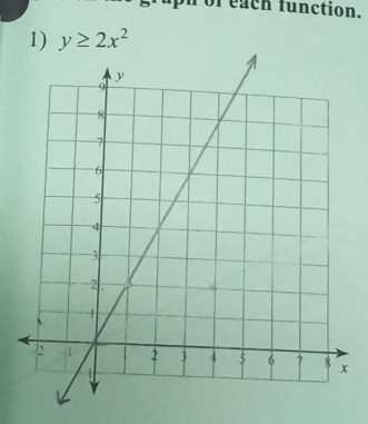 of each function. 
1) y≥ 2x^2