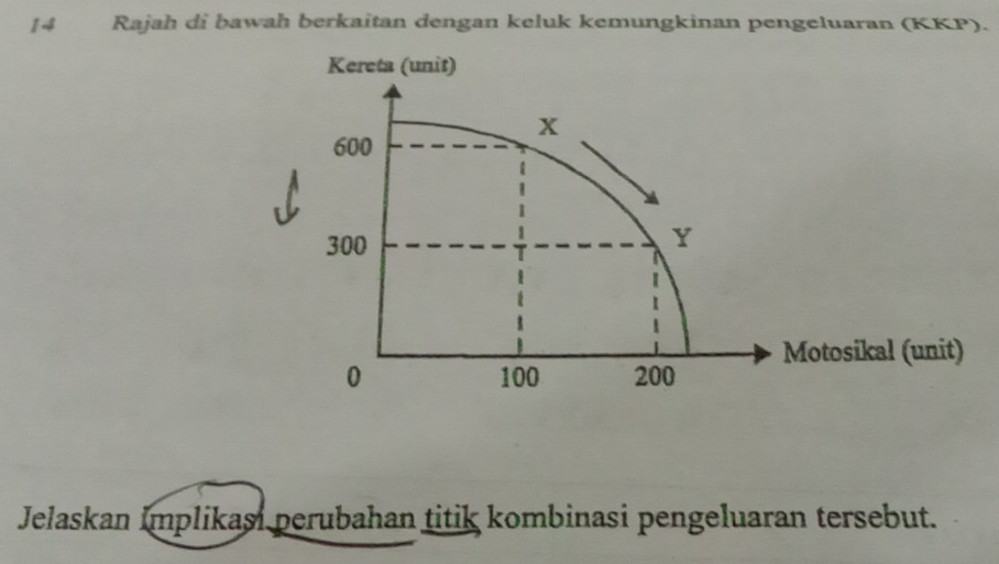 Rajah di bawah berkaitan dengan keluk kemungkinan pengeluaran (KKP). 
Jelaskan Implikasi perubahan titik kombinasi pengeluaran tersebut.