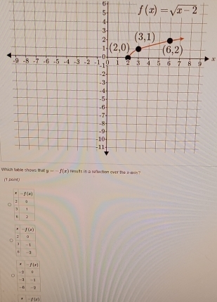 Wuch table shows thataxis ?
(1,Dainf)
-f(a)