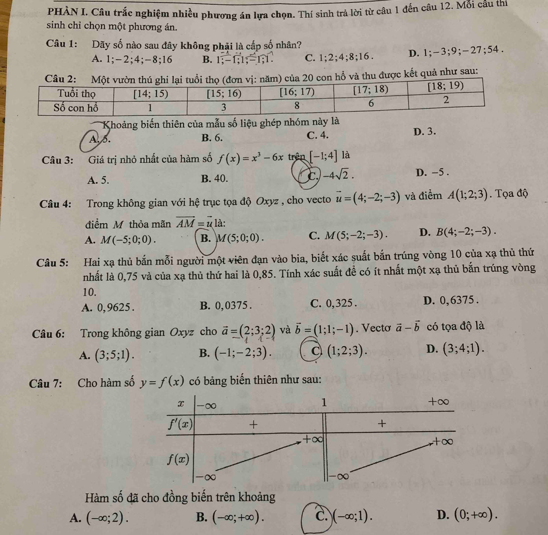 PHÀN I. Câu trắc nghiệm nhiều phương án lựa chọn. Thí sinh trả lời từ câu 1 đến câu 12. Mỗi câu thi
sinh chỉ chọn một phương án.
Câu 1: Dãy số nào sau đây không phải là cấp số nhân?
A. 1;-2;4; -8;16 B. 1;-1;1;-1;1. C. 1;2;4;8;16 . D. 1;-3;9;-27;54 .
ồ và thu được kết quả như sau:
Khoảng biến thiên của mẫu số liệu ghép nhóm này là
A. 5. B. 6. C. 4. D. 3.
Câu 3: Giá trị nhỏ nhất của hàm số f(x)=x^3-6x trên [-1;4] là
A. 5. B. 40. C. -4sqrt(2). D. −5 .
Câu 4: Trong không gian với hệ trục tọa độ Oxyz , cho vecto vector u=(4;-2;-3) và điểm A(1;2;3).  Tọa độ
điểm M thỏa mãn vector AM=vector u1 à:
A. M(-5;0;0). B. M(5;0;0). C. M(5;-2;-3). D. B(4;-2;-3).
Câu 5: Hai xạ thủ bắn mỗi người một viên đạn vào bia, biết xác suất bắn trúng vòng 10 của xạ thủ thứ
nhất là 0,75 và của xạ thủ thứ hai là 0,85. Tính xác suất để có ít nhất một xạ thủ bắn trúng vòng
10.
A. 0,9625 . B. 0,0375 . C. 0,325 . D. 0,6375 .
Câu 6: Trong không gian Oxyz cho vector a=(2;3;2) và vector b=(1;1;-1). Vecto vector a-vector b có tọa độ là
D.
A. (3;5;1). (-1;-2;3). (1;2;3). (3;4;1).
B.
Câu 7: Cho hàm số y=f(x) có bảng biến thiên như sau:
Hàm số đã cho đồng biến trên khoảng
A. (-∈fty ;2). B. (-∈fty ;+∈fty ). C. (-∈fty ;1). D. (0;+∈fty ).