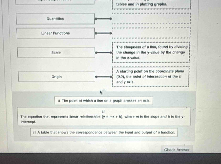 tables and in plotting graphs. 
Quantities 
Linear Functions 
The steepness of a line, found by dividing 
Scale the change in the y -value by the change 
in the x -value. 
A starting point on the coordinate plane 
Origin (0,0) , the point of intersection of the x
and y axis. 
: The point at which a line on a graph crosses an axis. 
11 
The equation that represents linear relationships (y=mx+b) , where m is the slope and b is the y - 
Intercept. 
$$ A table that shows the correspondence between the input and output of a function. 
Check Answer