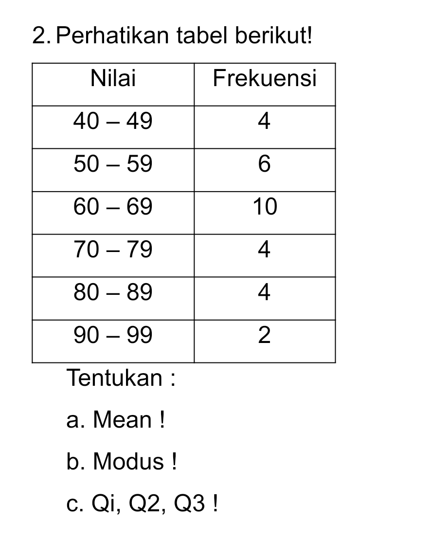 Perhatikan tabel berikut! 
Tentukan : 
a. Mean ! 
b. Modus ! 
c. Qi, Q2, Q3!