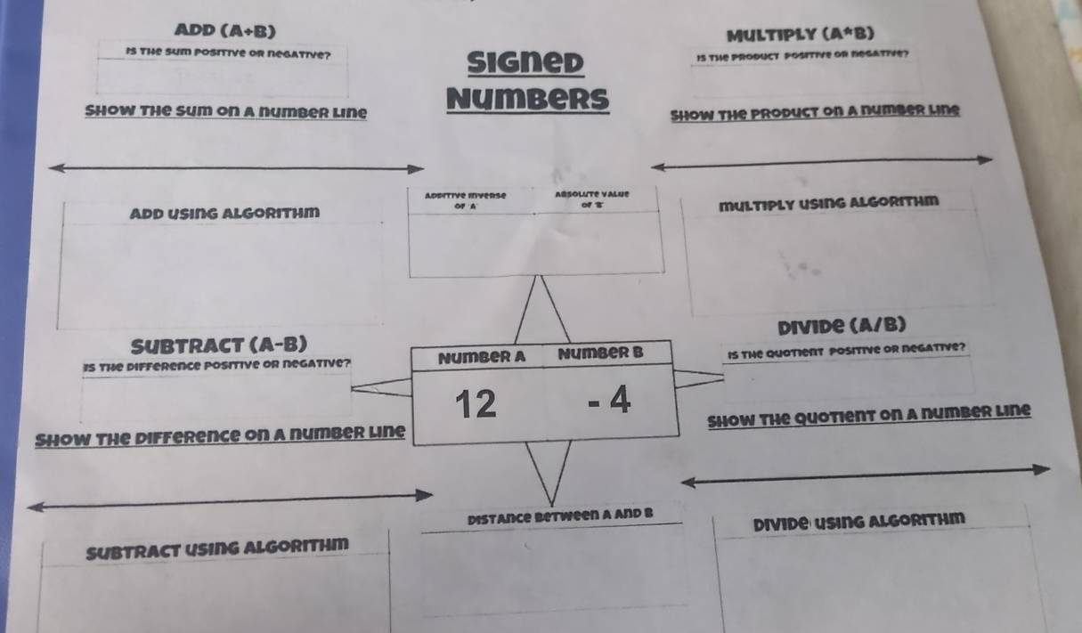 ADD (A+B) Multiply (A*Bendpmatrix B) 
is the sum positive or negative? 
signed is the product positive or negative? 
Show the sum on a number Line Numbers Show the product on a number line 
Appitive inverse Arsolute Value 
add using algorithm of A ot multiply using algorithm 
Subtract (A-B) Divide (A/B)
is the difference positive or negative? Number a Number b Is the quotient positive or negative?
12 - 4
Show the difference on a number line Show the quotient on a number line 
Distance Between a and B
Subtract using algorithi Divide using algorithm 
_