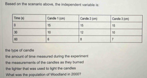 Based on the scenario above, the independent variable is:
the type of candle
the amount of time measured during the experiment
the measurements of the candles as they burned
the lighter that was used to light the candles
What was the population of Woodland in 2000?