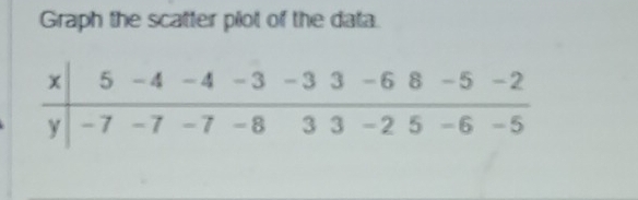 Graph the scatter plot of the data.