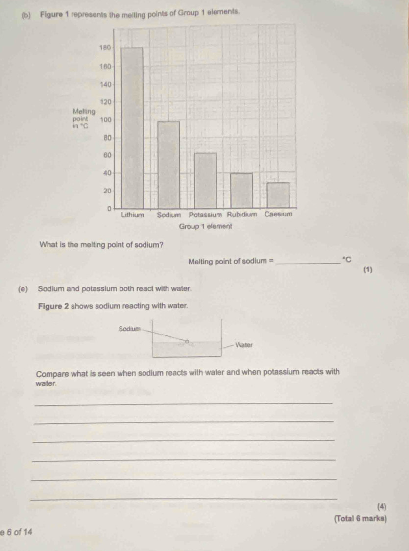 Figure 1 represents the melting points of Group 1 elements. 
What is the melting point of sodium? 
Melting point of sodium = _℃C 
(1) 
(e) Sodium and potassium both react with water. 
Figure 2 shows sodium reacting with water. 
Sodium 
Water 
Compare what is seen when sodium reacts with water and when potassium reacts with 
water. 
_ 
_ 
_ 
_ 
_ 
_ 
(4) 
(Total 6 marks) 
e 6 of 14