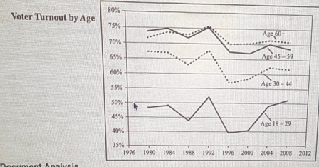 Voter Turnout by Ag
2