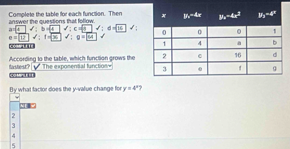 Complete the table for each function. Then 
answer the questions that follow.
a=4surd ;b= 48surd ;d=boxed 16 √;
e=12 surd :f=36 | surd :g=boxed 64
COMPLETE
According to the table, which function grows the
fastest?  The exponential function 
COmpLETE
By what factor does the y-value change for y=4^x ?
NE
2
3
4
5