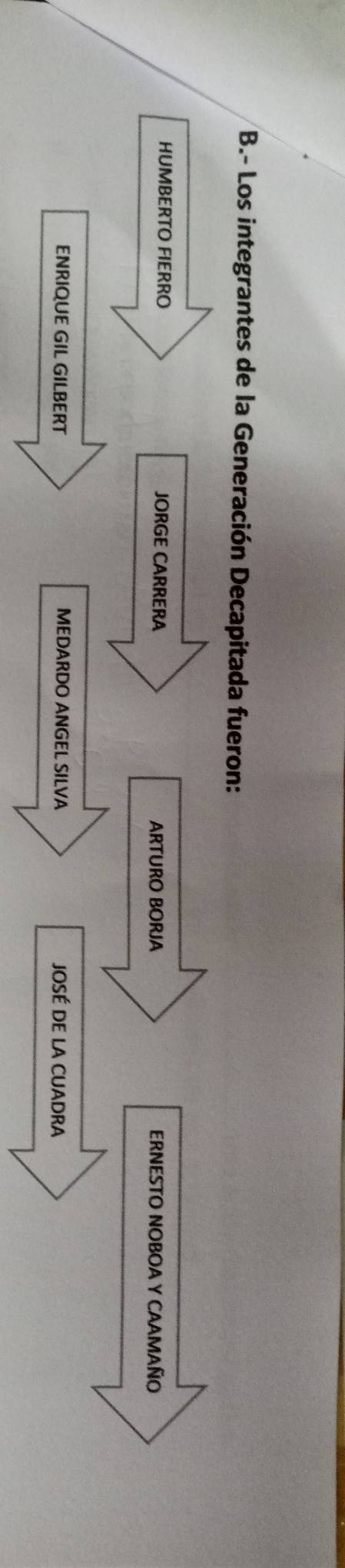 Los integrantes de la Generación Decapitada fueron:
HUMBERTO FIERRO JORGE CARRERA ARTURO BORJA ERNESTO NOBOA Y CAAMAÑO
ENRIQUE GIL GILBERT MEDARDO ANGEL SILVA JOSÉ DE LA CUADRA
