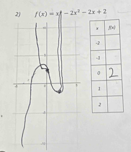 f(x)=x-2x^2-2x+2