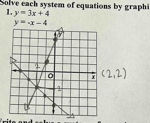 Solve each system of equations by graphi
1. y=3x+4
y=-x-4