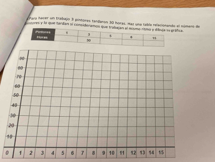 Para hacer un trabajo 3 pintores tardaron 30 horas. Haz una tabla relacionandol número de 
bintores y lo que tardan si considerica.