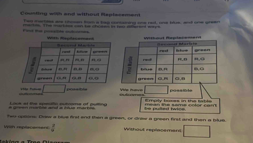 Counting with and without Replacement 
Two martiles are chosen from a bag containing one red, one blue, and one green 
marble. The marbles can be chosen in two different ways. 
Find the possible autcomes. 
With ReplacementWithout Replacement 
Wp Te possible We have possible 
ouicomes outcomes. 
Empty boxes in the table 
Look at the specific outcome of pulling mean the same color can't 
a green marble and a blue marble. be pulled twice. 
Two options: Draw a blue first and then a green, or draw a green first and then a blue. 
With replacement:  2/9  Without replacement: