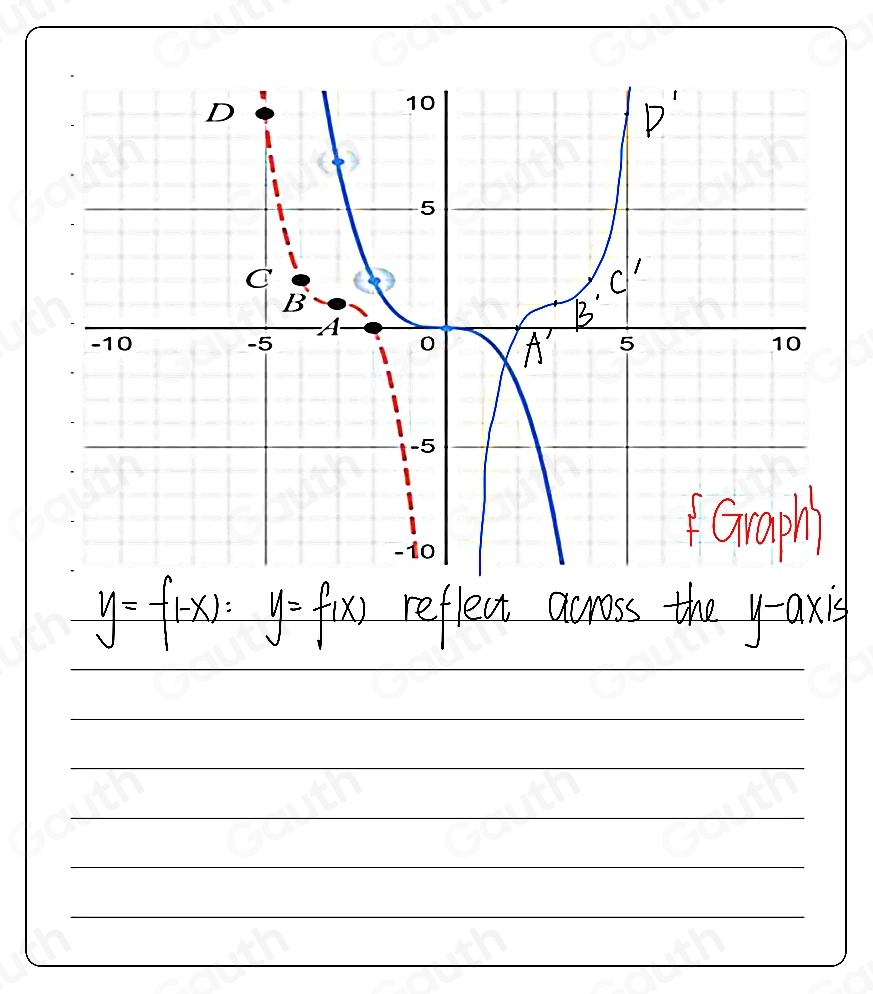 Solved: The graph of y=f(x) is shown as a red dashed curve with the ...