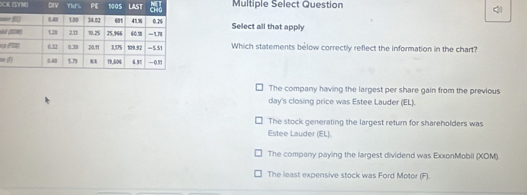 CTM Multiple Select Question
u Select all that apply
tả
Which statements below correctly reflect the information in the chart?
The company having the largest per share gain from the previous
day's closing price was Estee Lauder (EL).
The stock generating the largest return for shareholders was
Estee Lauder (EL).
The company paying the largest dividend was ExxonMobil (XOM).
The least expensive stock was Ford Motor (F).