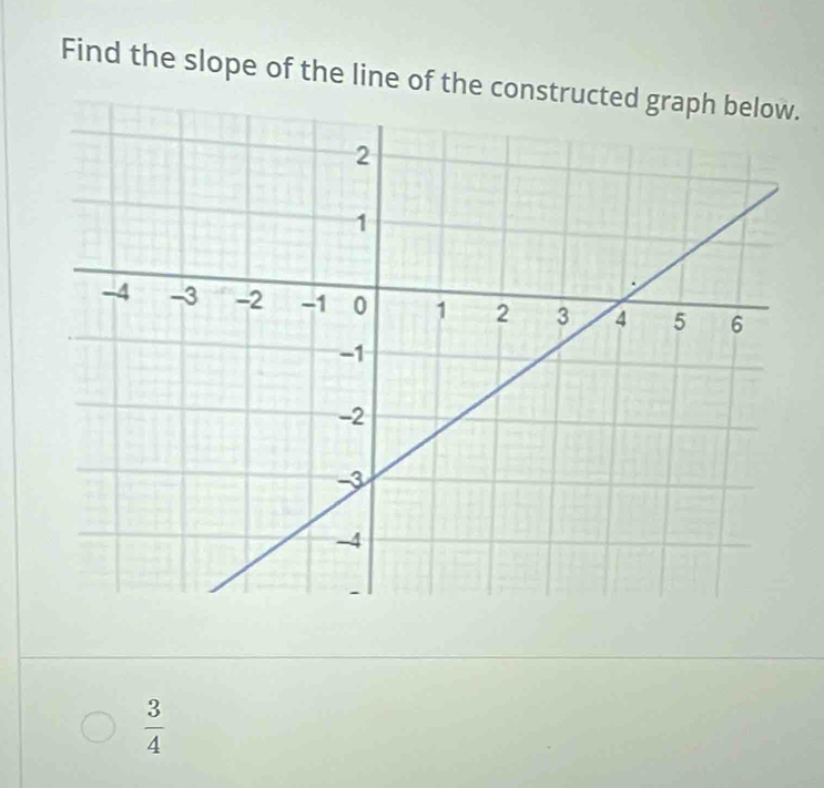 Find the slope of the line of the co.
 3/4 