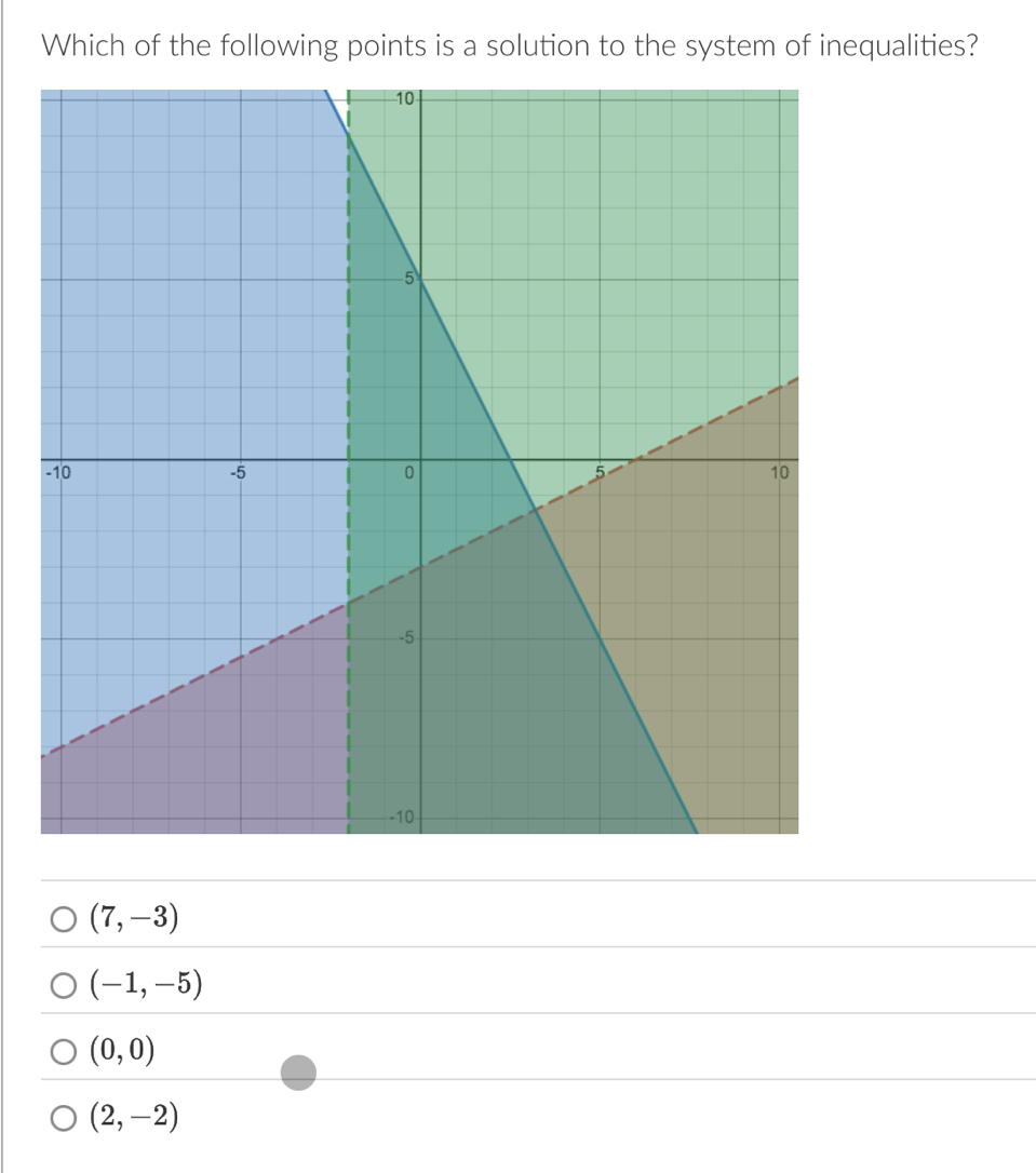 Which of the following points is a solution to the system of inequalities?
(7,-3)
(-1,-5)
(0,0)
(2,-2)