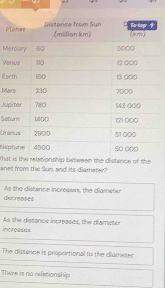 Ve
Ea
Ma
Ju
Sa
Ur
Ne
Whanship between the distance of the
lanet from the Sun, and its diameter?
As the distance increases, the diameter
decreases
As the distance increases, the diameter
increases
The distance is proportional to the diameter
There is no relationship