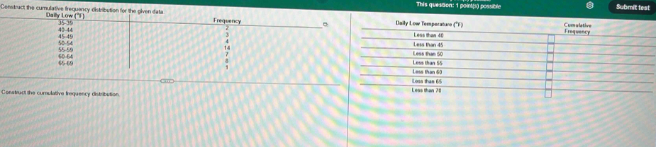 This question: 1 point(s) possible Submit test 
Construct the cumulative frequency 
Construct the cumulative frequency distribution