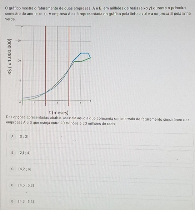 gráfico mostra o faturamento de duas empresas, A e B, em milhões de reais (eixo y) durante o primeiro
semestre do ano (eixo x). A empresa A está representada no gráfico pela linha azul e a empresa B pela linha
verde.
Das opções apresentadas abaixo, assinale aquela que apresenta um intervalo de faturamento simultâneo das
empresas A e B que esteja entre 20 milhões e 30 milhões de reais.
A (0:2]
B (2,1;4)
C (4,2;6)
D (4,5,5,8)
E [4,3,5,8]