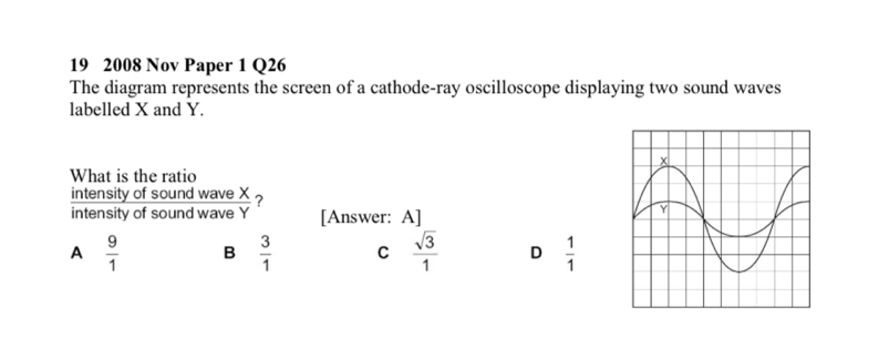 19 2008 Nov Paper 1 Q26
The diagram represents the screen of a cathode-ray oscilloscope displaying two sound waves
labelled X and Y.
What is the ratio
intensity of sound wave X ?
intensity of sound wave Y [Answer: A]
A  9/1  B  3/1  C  sqrt(3)/1  D  1/1 