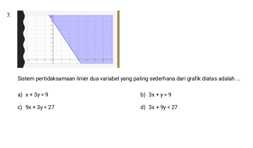 Sistem pertidaksamaan linier dua variabel yang paling sederhana dari grafik diatas adalah ...
a) x+3y<9</tex> b) 3x+y<9</tex>
c) 9x+3y<27</tex> d) 3x+9y<27</tex>