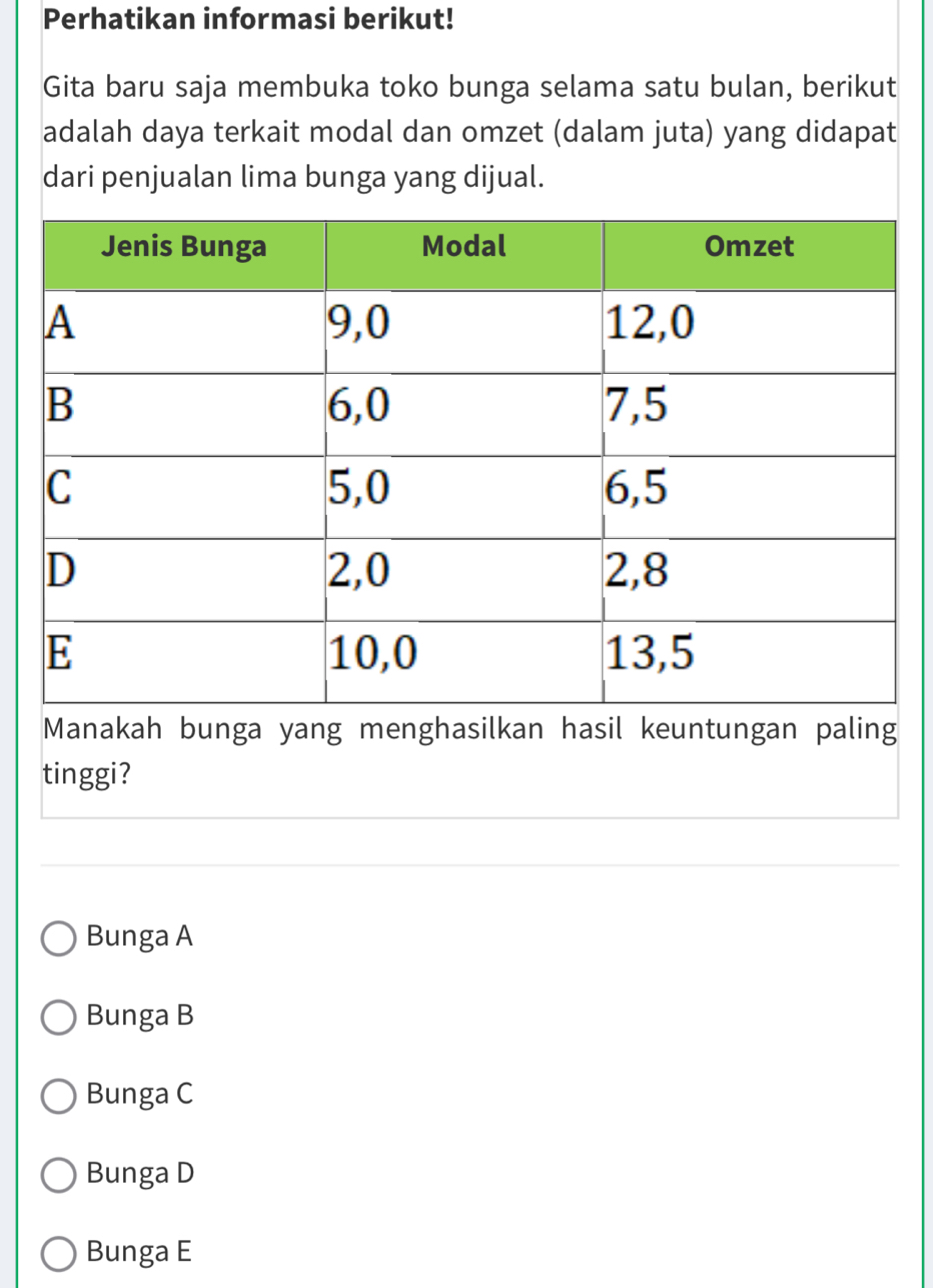 Perhatikan informasi berikut!
Gita baru saja membuka toko bunga selama satu bulan, berikut
adalah daya terkait modal dan omzet (dalam juta) yang didapat
dari penjualan lima bunga yang dijual.
Manakah bunga yang menghasilkan hasil keuntungan paling
tinggi?
Bunga A
Bunga B
Bunga C
Bunga D
Bunga E