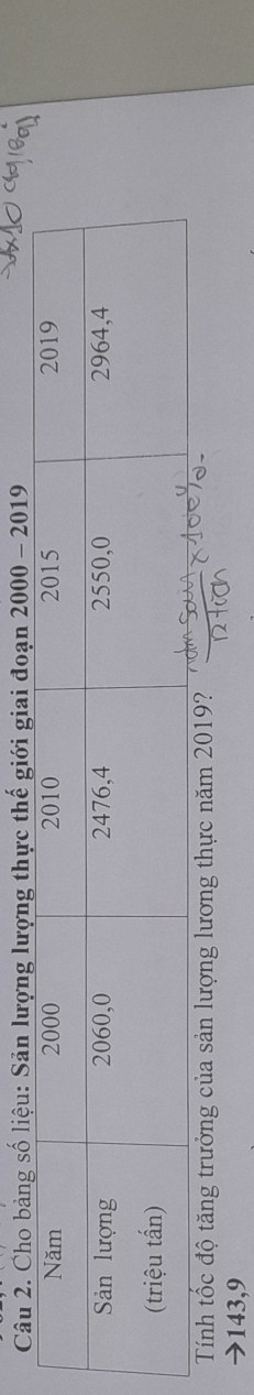 Câ bảng số liệu: Sản lượng lượng thực thế giới giai đoạn 2000 - 2019
Tính tốc độ tăng trưởng của sản lượng lương thực năm 2019?
143,9