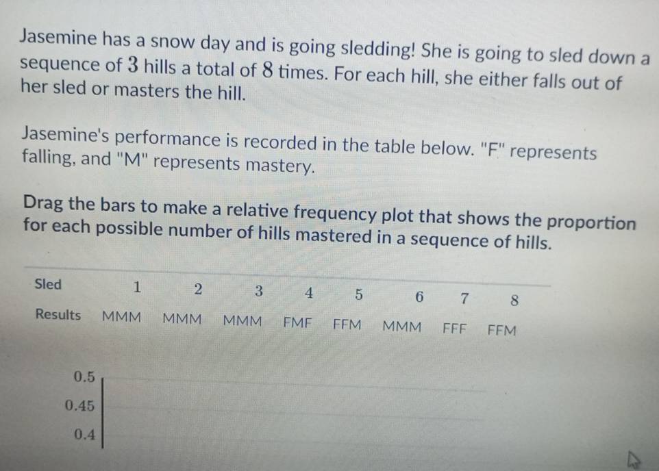 Jasemine has a snow day and is going sledding! She is going to sled down a
sequence of 3 hills a total of 8 times. For each hill, she either falls out of
her sled or masters the hill.
Jasemine's performance is recorded in the table below. ''F' represents
falling, and "M" represents mastery.
Drag the bars to make a relative frequency plot that shows the proportion
for each possible number of hills mastered in a sequence of hills.
Sled 1 2 3 4 5 6 7 8
Results MMM o MMM MMM FMF FFM MMM FFF FFM
0.5
0.45
0.4