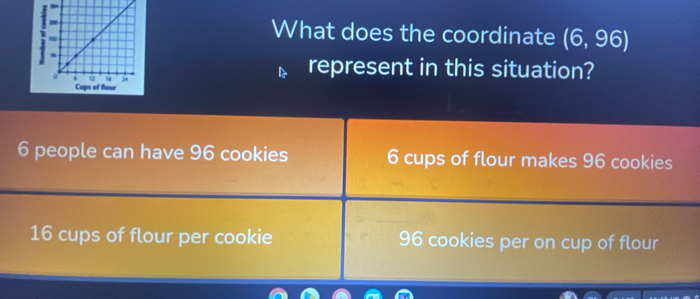 What does the coordinate (6,96)
represent in this situation?
6 people can have 96 cookies 6 cups of flour makes 96 cookies
16 cups of flour per cookie 96 cookies per on cup of flour